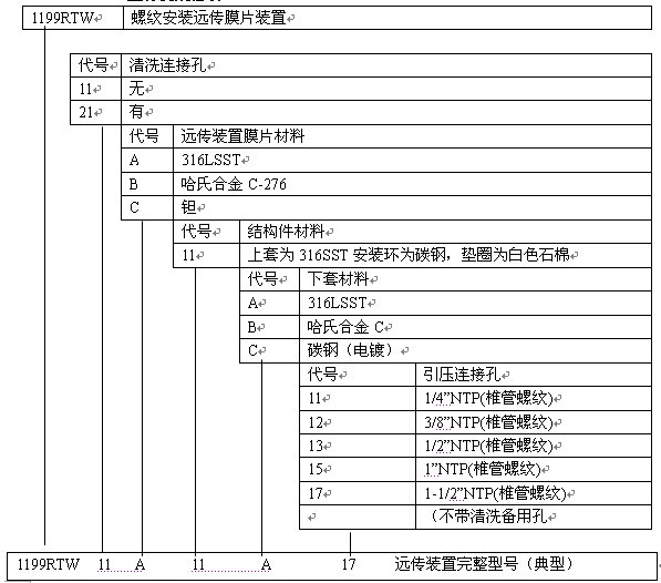 1199RTW型订货规格表1