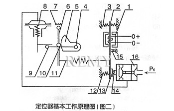 工作原理2