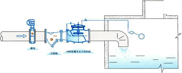 100X活塞式遥控浮球阀 典型安装示意图