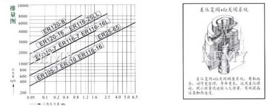 ER105/120/116L/25差压复阀钟型浮子式蒸汽疏水阀 排量图