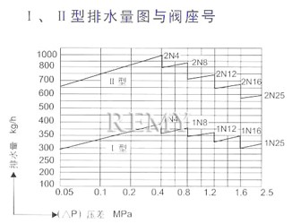 Ⅰ、Ⅱ型排水量图与阀座号