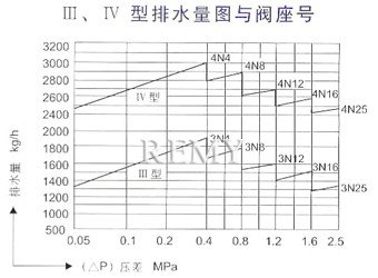 Ⅲ、Ⅳ型排水量图与阀座号