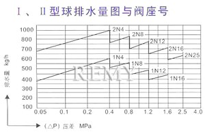 Ⅰ、Ⅱ型球排水量与阀座号