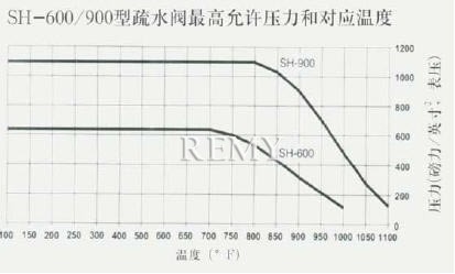 SH-600/900型疏水阀最高允许压力和对应温度