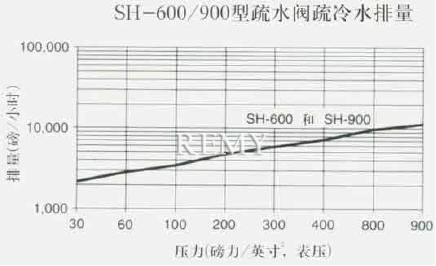 SH-600/900型疏水阀疏冷水排量