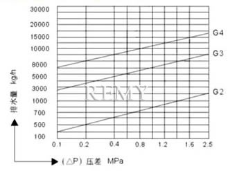 CS41H特大排量疏水阀排量 图1