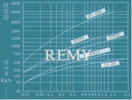  排量图   →工作压力差MPa