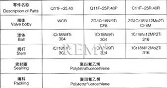 YSF-A节能蜡式温调蒸汽疏水阀 主要零件材料