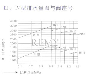  Ⅲ、Ⅳ型排水量图与阀座号