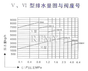 Ⅴ、Ⅵ型排水量图与阀座号