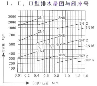 Ⅰ、Ⅱ、Ⅲ型排水量图与阀座号