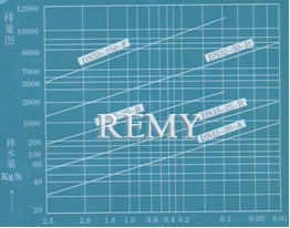  排量图   →工作压力差MPa