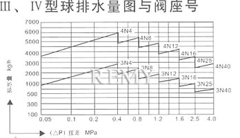 Ⅲ、Ⅳ型球排水量图与阀座号