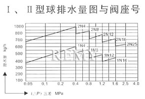 ⅠⅡ型球排水量图与阀座号