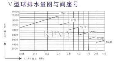 Ⅴ型球排水量图与阀座号