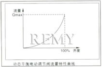 动态平衡电动调节阀流量特性 曲线图1