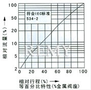 电子式电动单座、套筒调节阀 流程图1