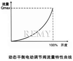 动态平衡电动调节阀 流量特性曲线