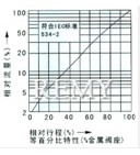 气动薄膜单座、套筒调节阀 流量图1