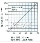 气动薄膜单座、套筒调节阀 流量图2