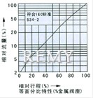 气动薄膜角式单座调节阀 流量图1