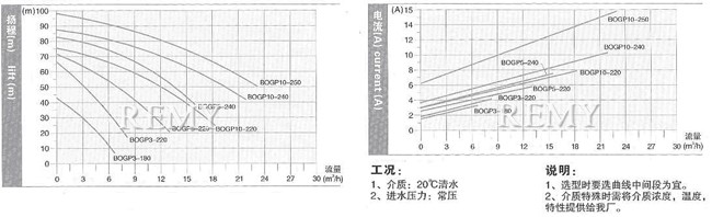 GP系列型技术数据及性能曲线表