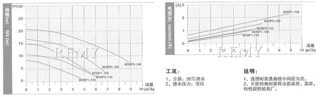 SP1.3型技术数据及性能曲线表
