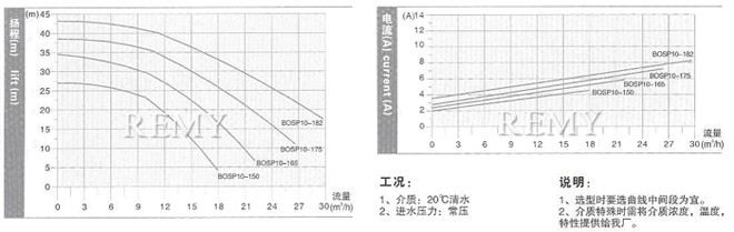SP10型技术数据及性能曲线表