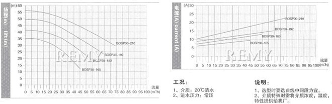 SP30型技术数据及性能曲线表