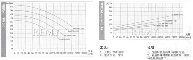 SP80型技术数据及性能曲线表