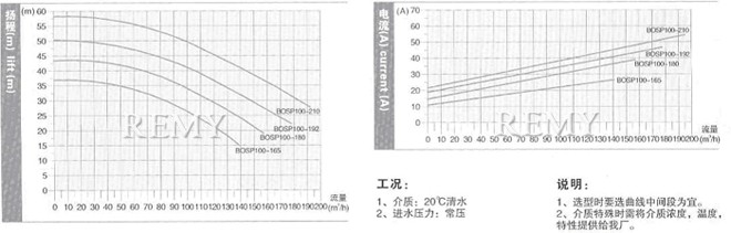 SP100型技术数据及性能曲线表
