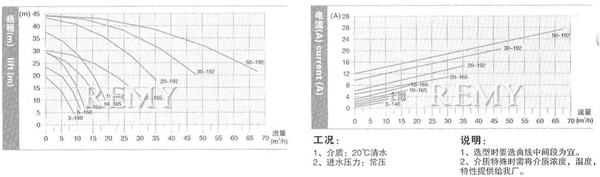 ZP系列型技术数据及性能曲线表