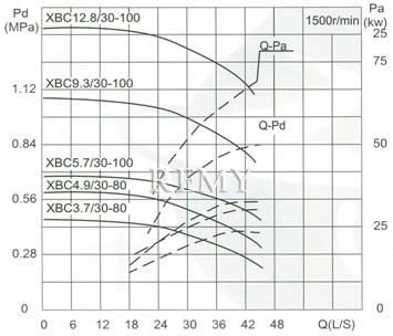 流量Capacity：30L/S 压力Pressure：0.37-1.28MPa