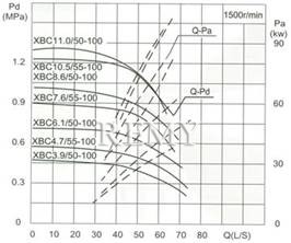 流量Capacity：50/55L/S 压力Pressure：0.39-1.05MPa