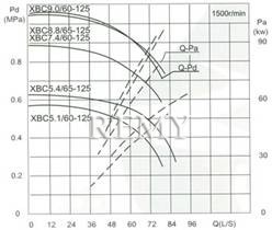 流量Capacity：60/65L/S 压力Pressure：0.51-0.88MPa