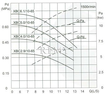 流量Capacity：10L/S 压力Pressure：0.29-0.88MPa