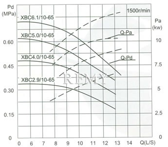 流量Capacity：10L/S 压力Pressure：0.29-0.88MPa