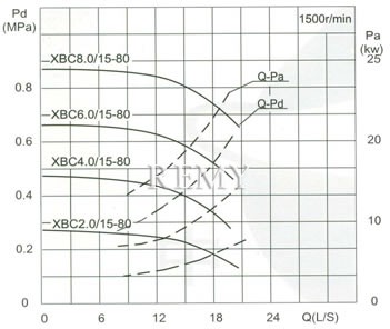 流量Capacity：15L/S 压力Pressure：0.20-1.15MPa