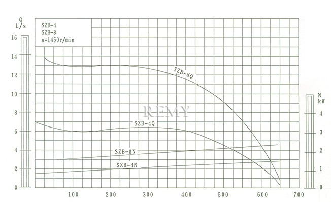 SZB型水环悬臂式真空泵 工作性能曲线图