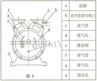 SZ系列水环式真空泵 结构图2