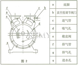 SZ系列水环式真空泵 结构图2