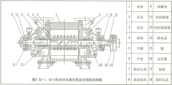 SZ系列水环式真空泵 结构图3