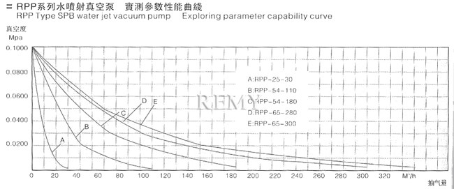RPP系列水喷射真空泵 实测参数性能曲线