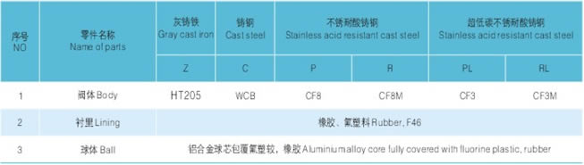 衬胶、衬氟浮球式止回阀 主要零件材料图