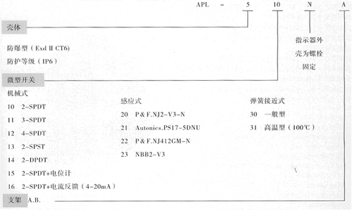 型号说明1